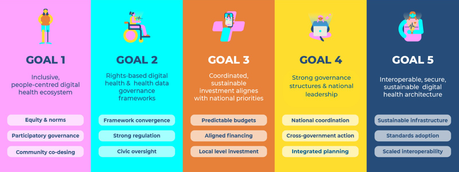 Goals at a glance