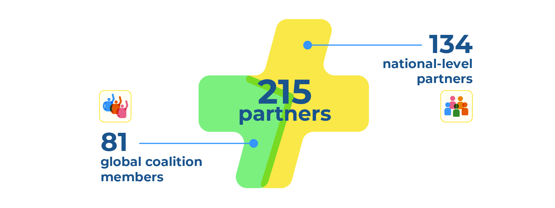 81
global coalition members, 215 Partners, 134 national-level partners