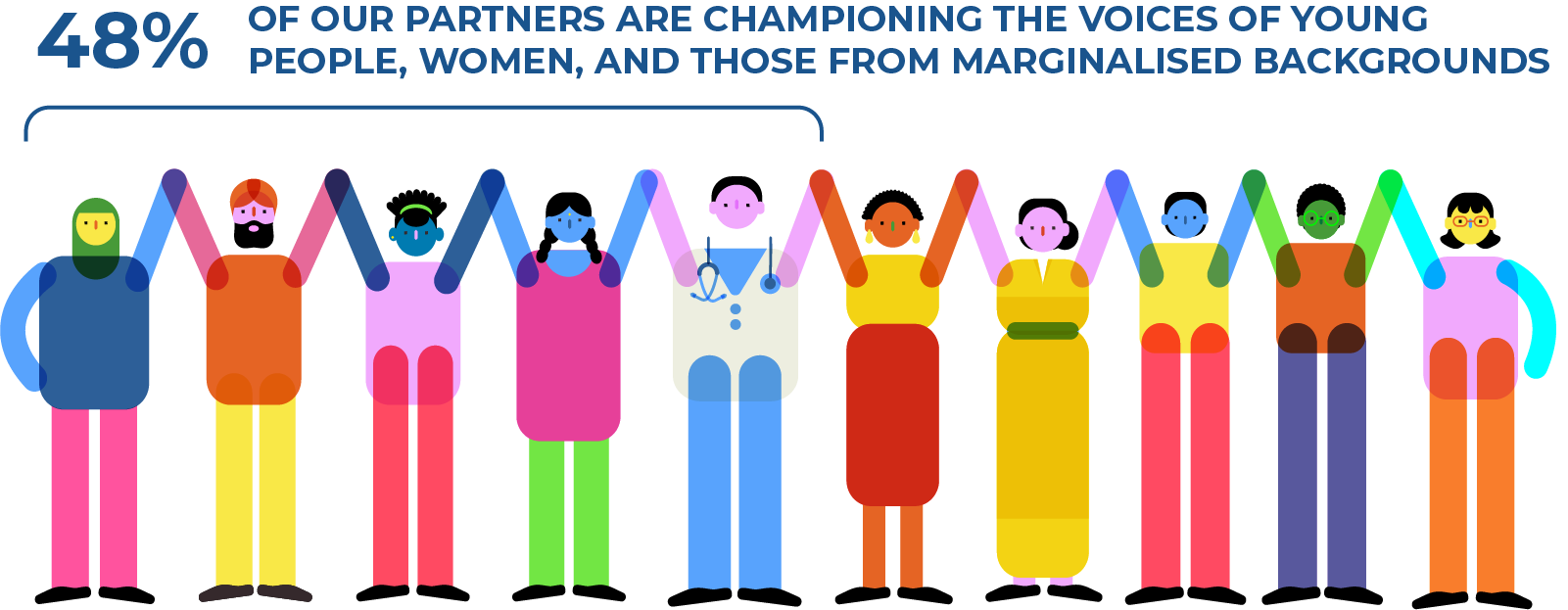 48% of our partners championing the voices of young people, women, and those from marginalised backgrounds