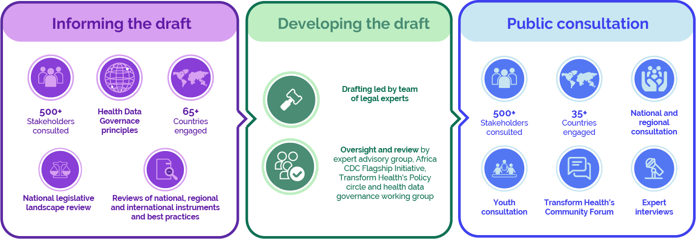 Developing the Model Law on Health Data Governance